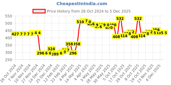 firstcry.com Babyoye 100% Organic Cotton With Eco Jiva Finish Bootie Leggings With Farm Animals Print Pack of 2 - Orange & White babyoye Price History Graph from 26 Oct 2024 to 5 Dec 2025