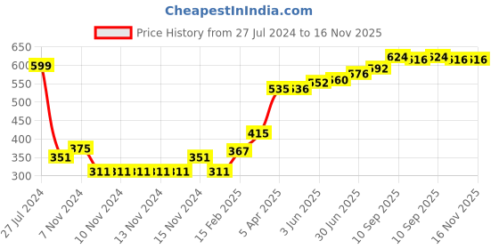 firstcry.com Babyoye 100% Organic Cotton With Eco Jiva Finish Diaper Leggings With Wild Animals Print Pack Of 2 - Navy Blue babyoye Price History Graph from 27 Jul 2024 to 15 Nov 2025