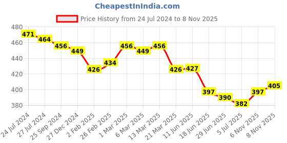 firstcry.com Babyoye 100% Organic Cotton With Eco Jiva Finish Full Length Diaper Leggings Sun & Cloud Print Pack Of 2 - Blue & Yellow babyoye Price History Graph from 24 Jul 2024 to 6 Nov 2025