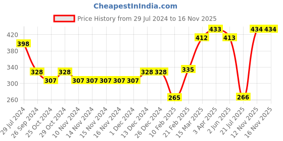 firstcry.com Babyoye 100% Organic Cotton with Eco Jiva Finish Half Sleeves Romper Giraffe Print - Yellow babyoye Price History Graph from 29 Jul 2024 to 16 Nov 2025