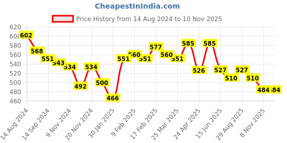 firstcry.com Babyoye 100% Organic Cotton With Eco Jiva Finish Sleeveless Romper With Sun & Cloud Print - Blue babyoye Price History Graph from 14 Aug 2024 to 8 Nov 2025