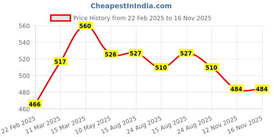 firstcry.com Babyoye 100% Organic Cotton With Eco Jiva Finish Sleeveless Romper With Sun & Cloud Print - Blue babyoye Price History Graph from 22 Feb 2025 to 16 Nov 2025