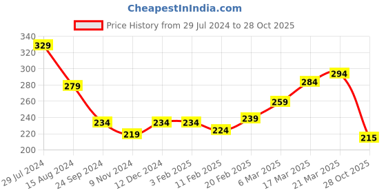 firstcry.com Babyoye 100% Organic Cotton with Eco Jiva Finish Solid Dyed Half Sleeves Onesies Tiger & Crocodile Embroidery - Yellow babyoye Price History Graph from 29 Jul 2024 to 28 Oct 2025