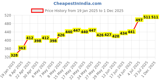 firstcry.com Babyoye 100% Organic Cotton with Eco Jiva Finish Towel and Wrappers Marble Print- Multicolor babyoye Price History Graph from 19 Jan 2025 to 30 Nov 2025
