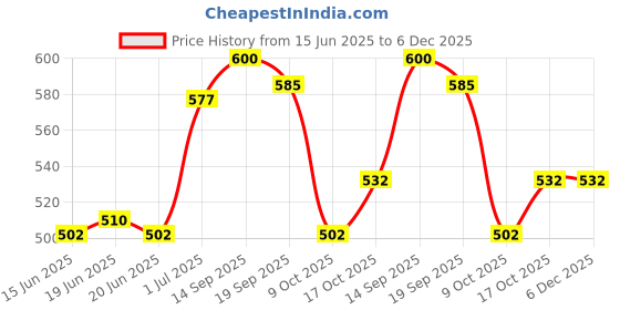 firstcry.com Babyoye 100% Organic Muslin Cotton Knit Half Sleeves Front Open Bear Printed Onesie with Bib - Light Blue babyoye Price History Graph from 15 Jun 2025 to 6 Dec 2025