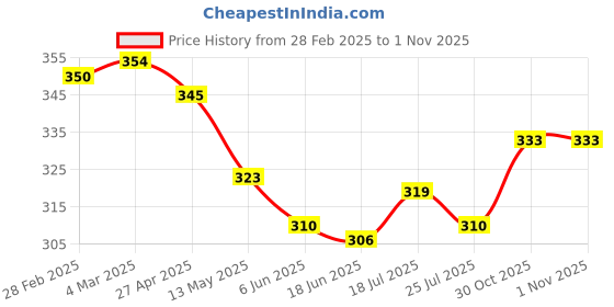 firstcry.com Babyoye 100% Organic Muslin Woven Cap Mitten & Booties Set with Floral Print White - Diameter 9.5 cm babyoye Price History Graph from 28 Feb 2025 to 1 Nov 2025