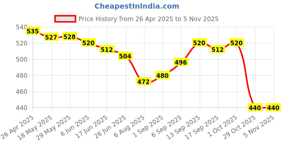 firstcry.com Babyoye 100% Organic Muslin Woven Half Sleeves Front Open Onesie With Floral & Butterfly Print - Cream babyoye Price History Graph from 26 Apr 2025 to 2 Nov 2025
