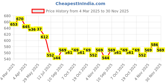 firstcry.com Babyoye 100% Organic Muslin Woven Shorts With Floral & Butterfly Print & Bow Applique Pack of 3 - Pink White & Cream babyoye Price History Graph from 4 Mar 2025 to 30 Nov 2025