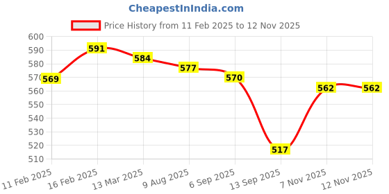 firstcry.com Babyoye 100% Organic Muslin Woven Sleeveless Romper with Cap Elephant Print - White babyoye Price History Graph from 11 Feb 2025 to 11 Nov 2025
