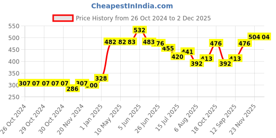 firstcry.com Babyoye 100% Viscose Gauze Knee Length Shorts With Bow Applique Polka Dot Print- Blue babyoye Price History Graph from 26 Oct 2024 to 1 Dec 2025
