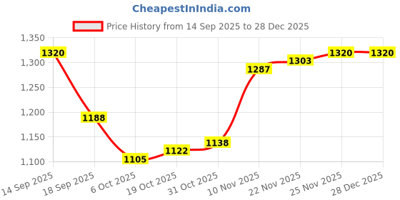 firstcry.com Babyoye 100% Woven Full Sleeves Hooded Winter Jacket With Cut & Sew Design - Cream babyoye Price History Graph from 14 Sep 2025 to 28 Dec 2025