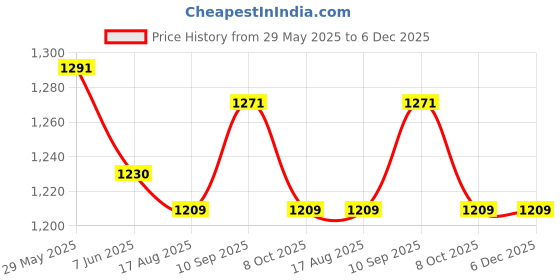 firstcry.com Babyoye 100% Woven Half Puffed Sleeves Floral Embroidered Choli Lehenga Set with Dupatta & Lace - Red babyoye Price History Graph from 29 May 2025 to 5 Dec 2025