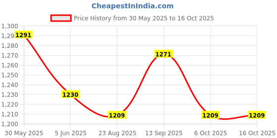 firstcry.com Babyoye 100% Woven Half Puffed Sleeves Floral Embroidered Choli Lehenga Set with Dupatta & Lace - Red babyoye Price History Graph from 30 May 2025 to 16 Oct 2025