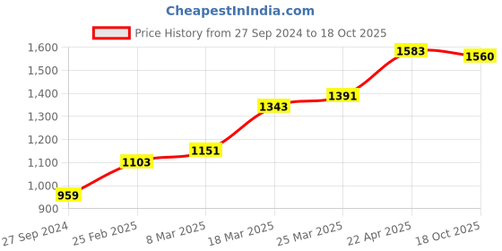 firstcry.com Babyoye 100%Cotton Half Sleeves Printed Onesies Pack of 7 - Multicolor babyoye Price History Graph from 27 Sep 2024 to 18 Oct 2025