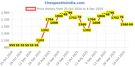 firstcry.com Babyoye 100%Cotton Half Sleeves Printed Onesies Pack of 7 - Multicolor babyoye Price History Graph from 25 Oct 2024 to 3 Dec 2025