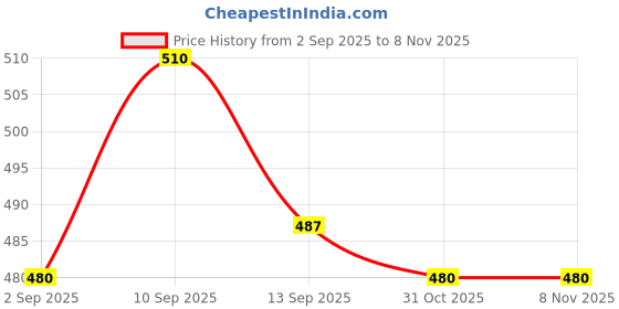 firstcry.com Babyoye 100%Cotton Knitwith Eco Jiva Finish Half Sleeves Romper Text Print - Blue babyoye Price History Graph from 2 Sep 2025 to 7 Nov 2025