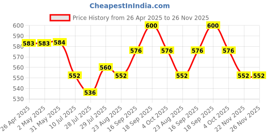 firstcry.com Babyoye 100%Organic Cotton with Eco Jiva Finish Turtle Printed Vests Pack of 2 - Blue & Green babyoye Price History Graph from 26 Apr 2025 to 25 Nov 2025