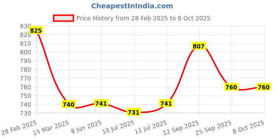 firstcry.com Babyoye Abstract Printed Velcro Closure Sandals - Multicolor babyoye Price History Graph from 28 Feb 2025 to 8 Oct 2025