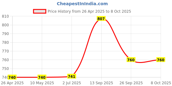 firstcry.com Babyoye Abstract Printed Velcro Closure Sandals - Multicolor babyoye Price History Graph from 26 Apr 2025 to 7 Oct 2025