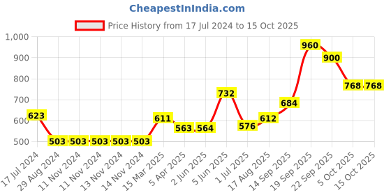 firstcry.com Babyoye Acrylic Bear Pullovers - Multicolor babyoye Price History Graph from 17 Jul 2024 to 15 Oct 2025