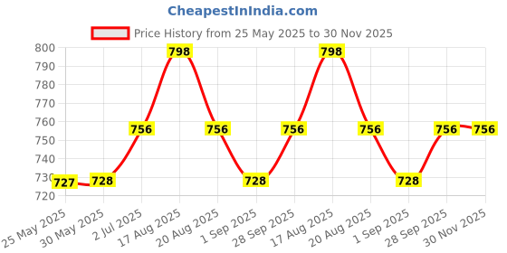 firstcry.com Babyoye Acrylic Full Sleeves Solid Color Sweater - Grey babyoye Price History Graph from 25 May 2025 to 30 Nov 2025