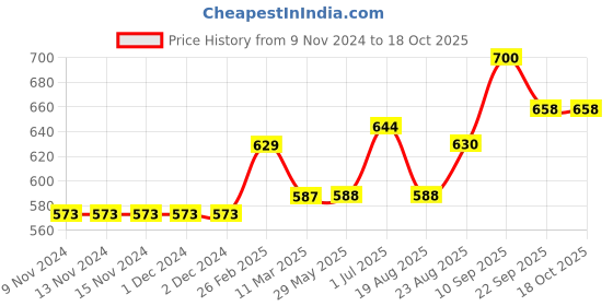 firstcry.com Babyoye Acrylic Full Sleeves Stripe Sweater Bear Embroidery - Navy Blue babyoye Price History Graph from 9 Nov 2024 to 18 Oct 2025