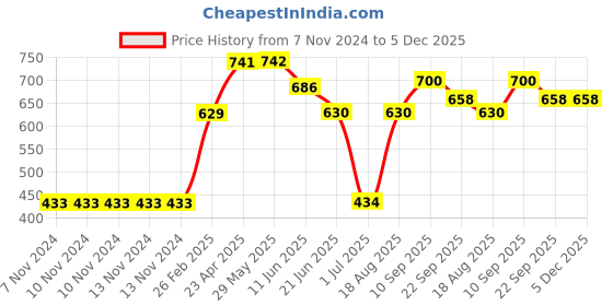 firstcry.com Babyoye Acrylic Full Sleeves Striped Sweater - Yellow Grey babyoye Price History Graph from 7 Nov 2024 to 5 Dec 2025