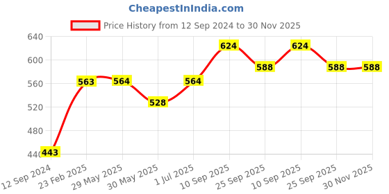 firstcry.com Babyoye Acrylic Full Sleeves Sweater Checked - Grey babyoye Price History Graph from 12 Sep 2024 to 30 Nov 2025