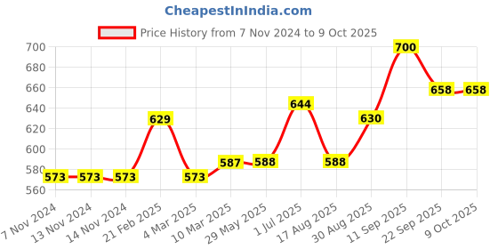 firstcry.com Babyoye Acrylic Full Sleeves Sweater - Multicolour babyoye Price History Graph from 7 Nov 2024 to 9 Oct 2025