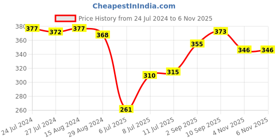 firstcry.com Babyoye Animal Print Flip Flops with Back Strap - Blue babyoye Price History Graph from 24 Jul 2024 to 5 Nov 2025
