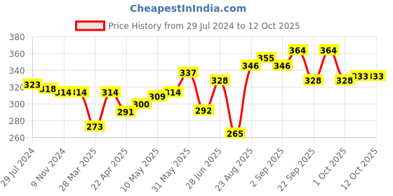 firstcry.com Babyoye Animal Print Flip Flops with Back Strap - Yellow & Red babyoye Price History Graph from 29 Jul 2024 to 11 Oct 2025