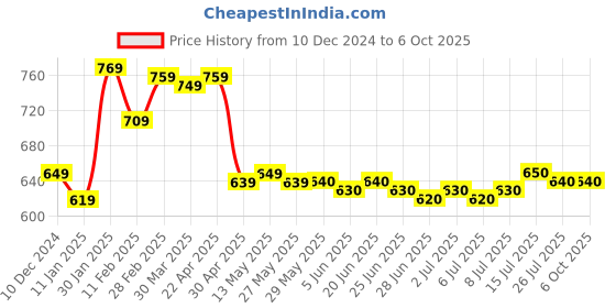 firstcry.com babyoye Anshuman - Issue, Dimensions missing babyoye Price History Graph from 10 Dec 2024 to 6 Oct 2025