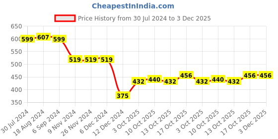 firstcry.com Babyoye Anti Bacterial Cotton Lycra Full Sleeves Night Suit With Teddy Print - Peach babyoye Price History Graph from 30 Jul 2024 to 2 Dec 2025