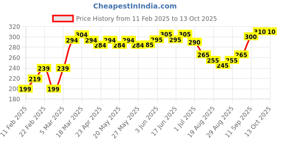 firstcry.com Babyoye Anti-Bacterial Trunks Printed & Striped Pack of 3 - Melange Blue babyoye Price History Graph from 11 Feb 2025 to 13 Oct 2025