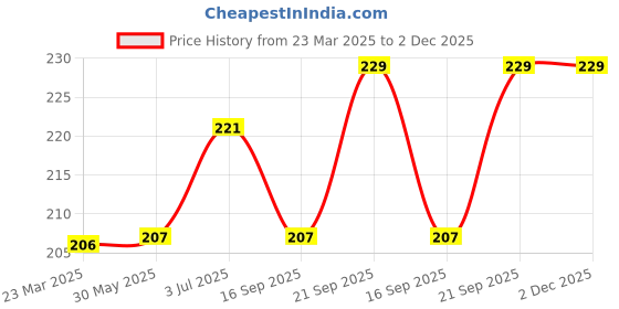 firstcry.com Babyoye Antibacterial Cotton Briefs Dino Print Pack of 3 - Blue Green Yellow babyoye Price History Graph from 23 Mar 2025 to 2 Dec 2025