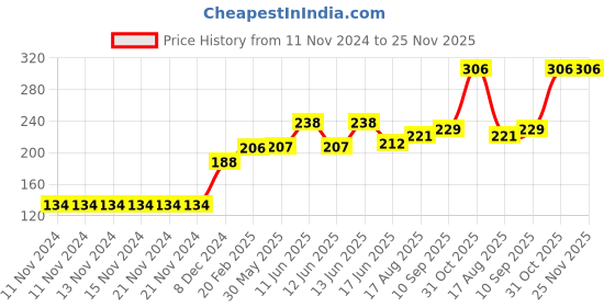 firstcry.com Babyoye Antibacterial Cotton Briefs Multiprint Pack of 3 - Blue Red babyoye Price History Graph from 11 Nov 2024 to 25 Nov 2025