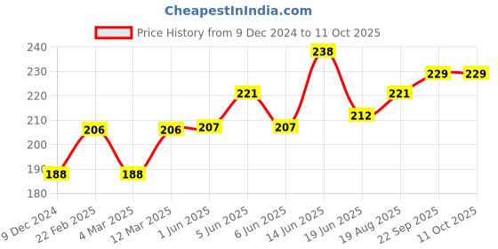 firstcry.com Babyoye Antibacterial Cotton Briefs Multiprint Pack of 3 - Blue Red babyoye Price History Graph from 9 Dec 2024 to 11 Oct 2025