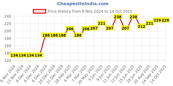 firstcry.com Babyoye Antibacterial Cotton Briefs Multiprint Pack of 3 - Blue Red babyoye Price History Graph from 9 Nov 2024 to 14 Oct 2025