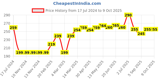 firstcry.com Babyoye Antibacterial Cotton Multi Printed Trunks Pack of 3 - Multicolor babyoye Price History Graph from 17 Jul 2024 to 9 Oct 2025
