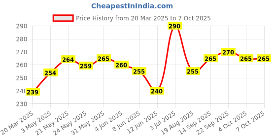 firstcry.com Babyoye Antibacterial Cotton Multi Printed Trunks Pack of 3 - Multicolor babyoye Price History Graph from 20 Mar 2025 to 7 Oct 2025