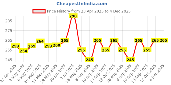 firstcry.com Babyoye Antibacterial Cotton Multi Printed Trunks Pack of 3 - Multicolor babyoye Price History Graph from 23 Apr 2025 to 4 Dec 2025