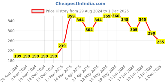 firstcry.com Babyoye Antibacterial Cotton Trunks Multiprint Pack of 3 - Red Sea Blue White babyoye Price History Graph from 29 Aug 2024 to 1 Dec 2025