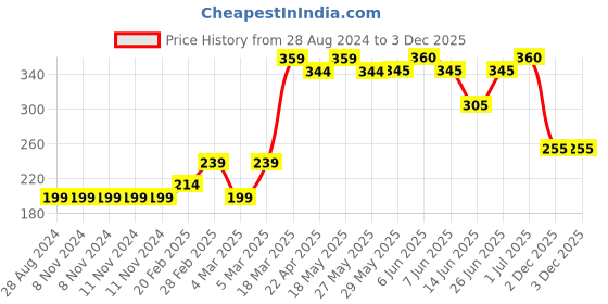 firstcry.com Babyoye Antibacterial Cotton Trunks Pack of 3 - Grey Orange babyoye Price History Graph from 28 Aug 2024 to 2 Dec 2025