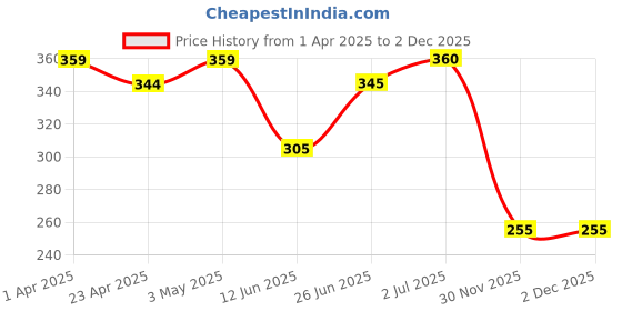 firstcry.com Babyoye Antibacterial Cotton Trunks Pack of 3 - Grey Orange babyoye Price History Graph from 1 Apr 2025 to 1 Dec 2025