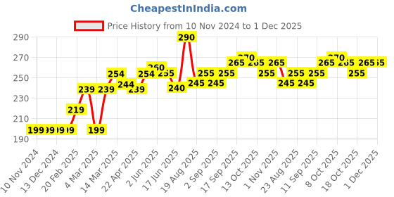 firstcry.com Babyoye Antibacterial Cotton Trunks Pack of 3 - Navy Grey Red babyoye Price History Graph from 10 Nov 2024 to 1 Dec 2025