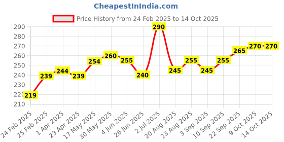 firstcry.com Babyoye Antibacterial Cotton Trunks Pack of 3 - Navy Grey Red babyoye Price History Graph from 24 Feb 2025 to 14 Oct 2025