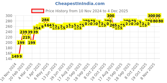 firstcry.com Babyoye Antibacterial Cotton Trunks Pack of 3 - Yellow Grey Blue babyoye Price History Graph from 10 Nov 2024 to 4 Dec 2025