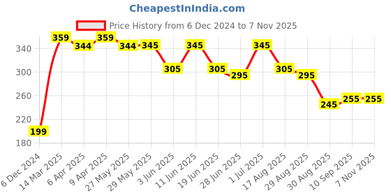 firstcry.com Babyoye Antibacterial Cotton Trunks Sea Animals Print Pack of 3 - Blue babyoye Price History Graph from 6 Dec 2024 to 7 Nov 2025