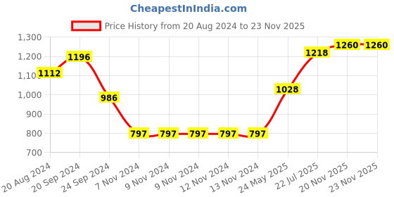 firstcry.com babyoye Baboye Cotton Full Sleeves Kurta & Pyjama Set Embroidered - Yellow babyoye Price History Graph from 20 Aug 2024 to 22 Nov 2025