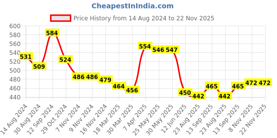 firstcry.com babyoye Babyhug 100% Cotton Knit Bootie Leggings with Floral & Text Print Pack of 2 - Multicolour babyoye Price History Graph from 14 Aug 2024 to 22 Nov 2025